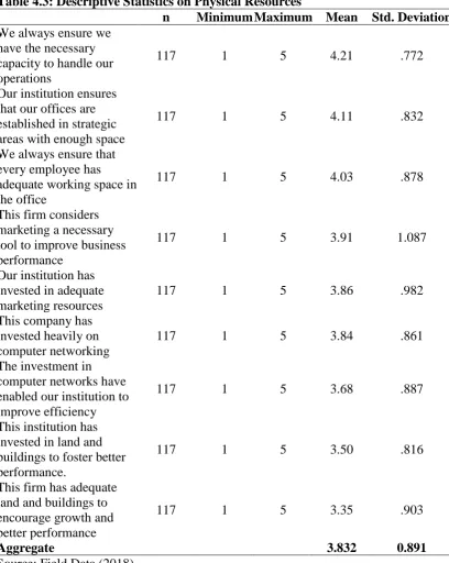 Table 4.3: Descriptive Statistics on Physical Resources  n Minimum Maximum Mean 