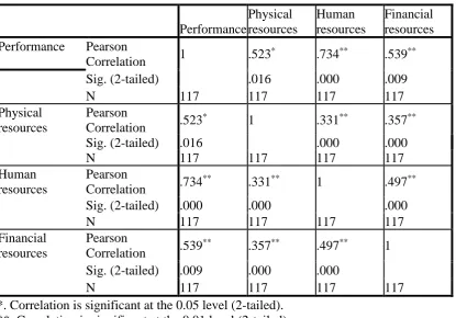 Table 4.6: Correlations Analysis 