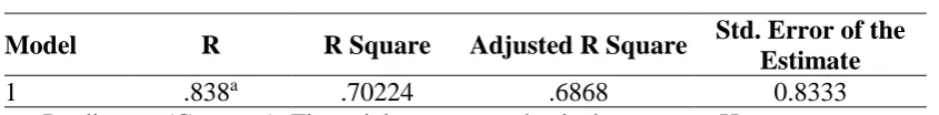 Table 4.7: Model Summary 