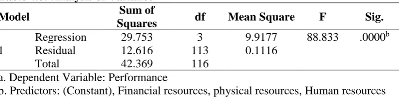 Table 4.8: Analysis of Variance Sum of 