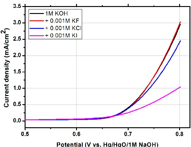 Figure 9.  Polarization curves for the oxygen evolution reaction at the α-MnO2 anode in pure 1 M KOH and 1 M KOH containing different amounts of KF