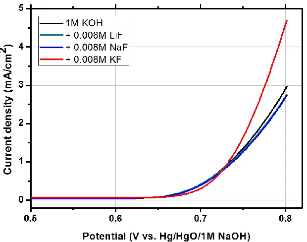 Figure 10. Polarization curves for the oxygen evolution reaction at the α-MnO2 anode in pure 1 M KOH and 1 M KOH containing 0.008 M of LiF, NaF, and KF