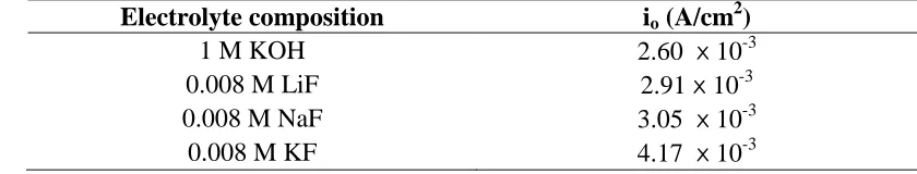 Table 4. Exchange current density for the oxygen evolution reaction at the α-MnO2 anode in different compositions of the electrolyte