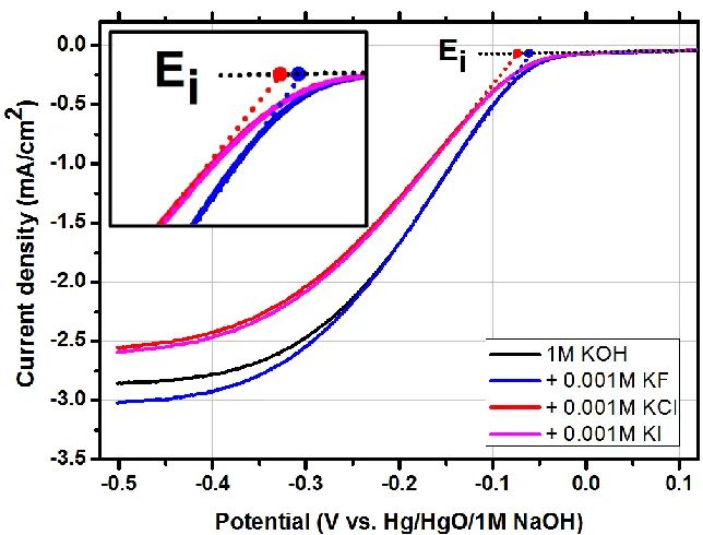 Figure 2. Polarization curves for the oxygen reduction reaction at the α-MnO2 cathode in 1 M KOH with a N2 purged and an O2 saturated environment