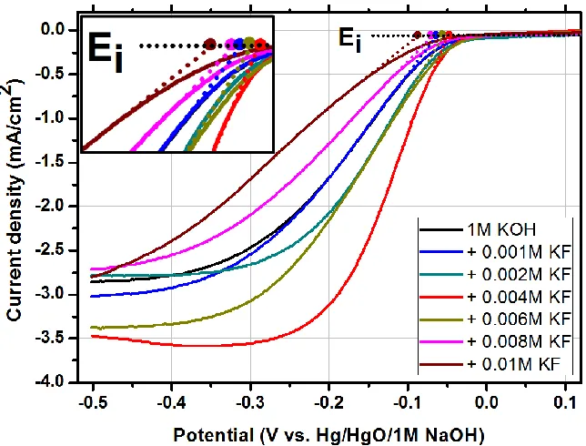Figure 4.  Polarization curves for the oxygen reduction reaction at the α-MnO2 cathode in pure 1 M KOH and 1 M KOH containing different amounts of KF