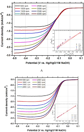 Figure 5. Polarization curves and Koutecky-Levich plot for the oxygen reduction reaction at the cathode in (a) 1 M KOH only and (b) 1 M KOH containing 0.004 M KF