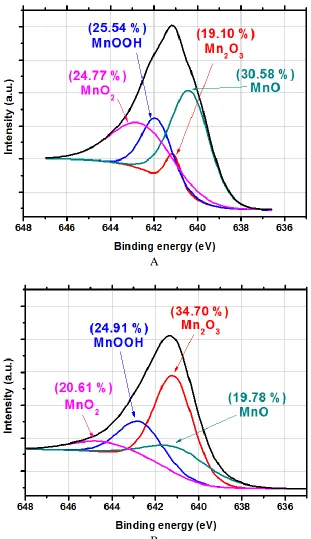 Figure 6. XPS Mn2p3/2 spectra of the α-MnO2 cathode after the oxygen reduction reaction in (a)  1M KOH only and (b) 1M KOH containing 0.004M KF