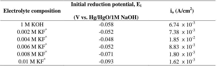 Table 1. Initial reduction potential, Ei, and exchange current density for the oxygen reduction reaction at the α-MnO2 cathode in different compositions of the electrolyte