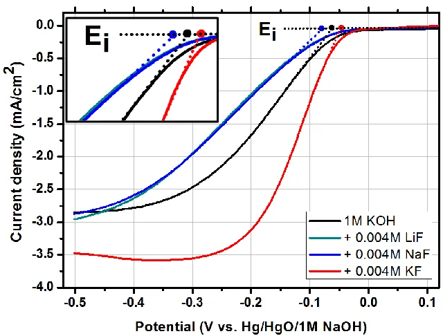 Table 2. Initial reduction potential, Ei, and exchange current density for the oxygen reduction reaction at the α-MnO2 cathode in different compositions of the electrolyte