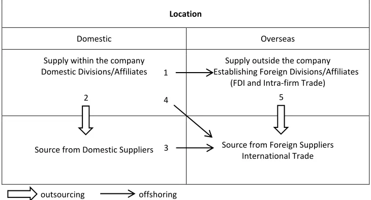 Table. 1 Offshoring and outsourcing permutations 