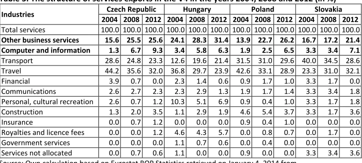 Figure 1. Total services exports of the V4 countries in the years 1995 - 2012 (in mln USD) 