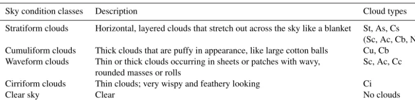 Table 1. The sky condition classes and corresponding description.