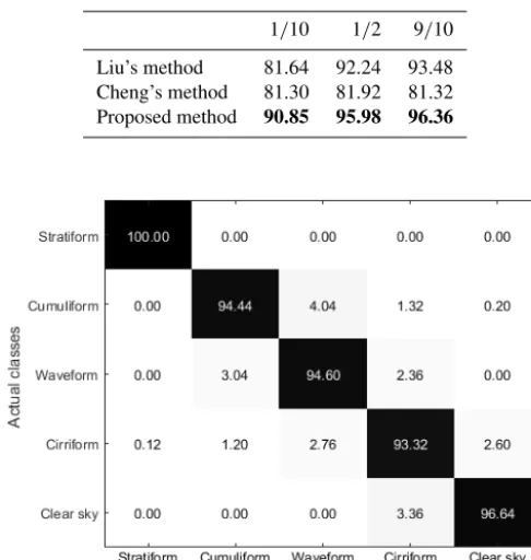 Table 4. The overall classiﬁcation accuracy (%) on the zenithaldataset. 1/10, 1/2 and 9/10 are the certain proportions of the train-ing set selected randomly from each category, and the rest corre-spondingly forms the testing set
