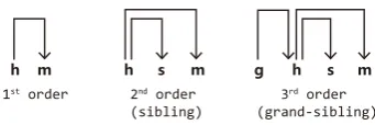 Figure 1: The decompositions of factors.