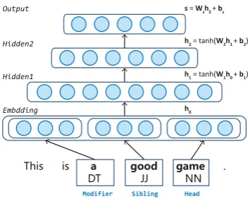 Figure 2: The architecture for the basic model(second order parsing).