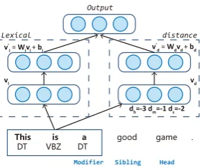 Figure 3: The operations for one convolution win-dow (second order parsing).