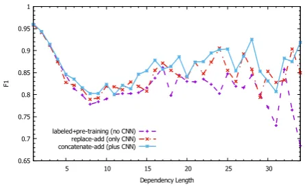 Figure 4: F1 measure of different dependencylengths, on PTB-SD development set.