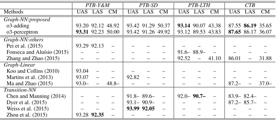 Table 2: Comparisons of results on the test sets.