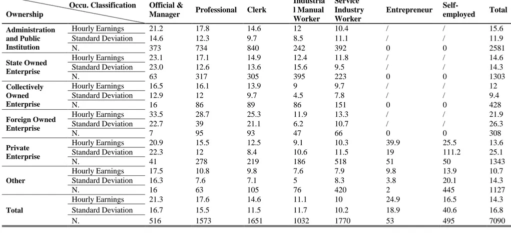 Table 3.5 the Disparity of Hourly Earnings between Different Forms of Ownership within the Same Occupation, 2007 