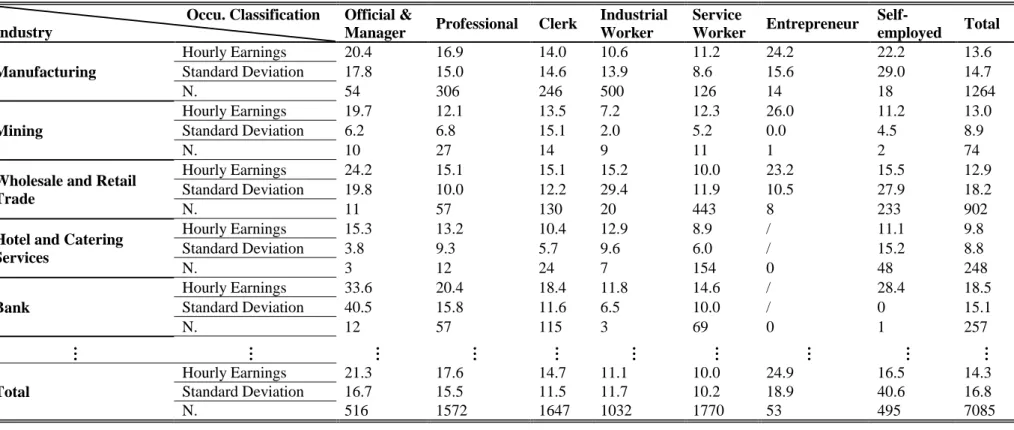 Table 3.6 the Disparity of Hourly Earnings between Different Industries within the Same Occupation, 2007 