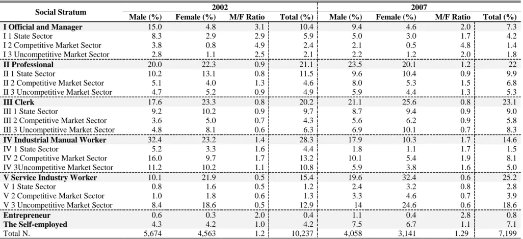 Table 4.1 Social Stratification and Gender Comparison, 2002 and 2007 