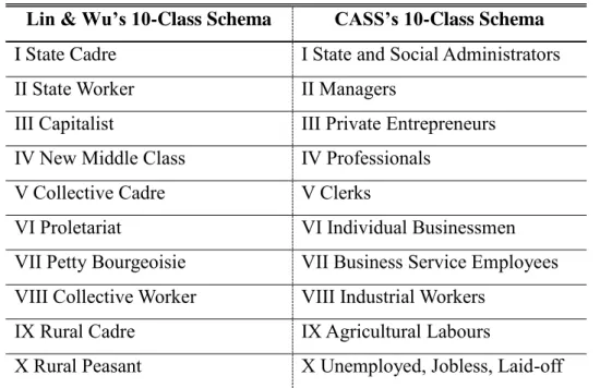 Table 3.1 Comparison between Social Class Schemas 1  Lin &amp; Wu’s 10-Class Schema  CASS’s 10-Class Schema  I State Cadre  I State and Social Administrators 