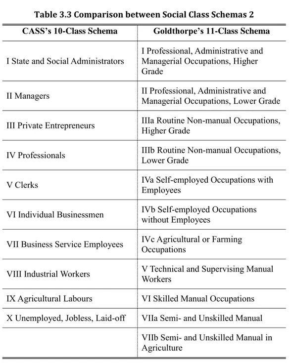 Table 3.3 Comparison between Social Class Schemas 2  CASS’s 10-Class Schema  Goldthorpe’s 11-Class Schema  I State and Social Administrators  I Professional, Administrative and 