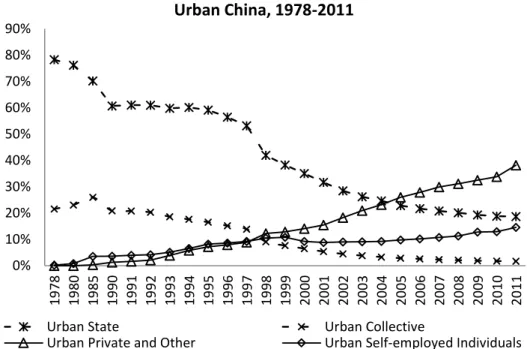 Figure 3.1 Employment Proportion by Ownership Type in  Urban China, 1978-2011 