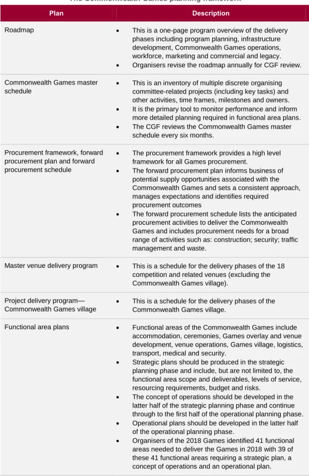 Figure 1C describes the key planning documents for the Commonwealth Games. 