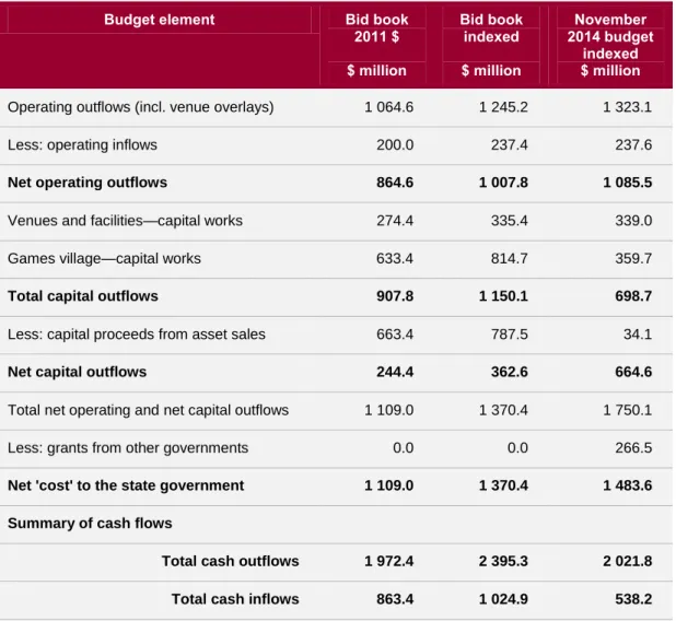 Figure 1E compares the bid book budget to the present approved Games budget.  