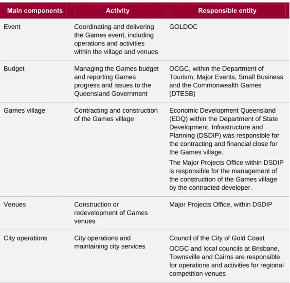 Figure 2B  Games program areas 