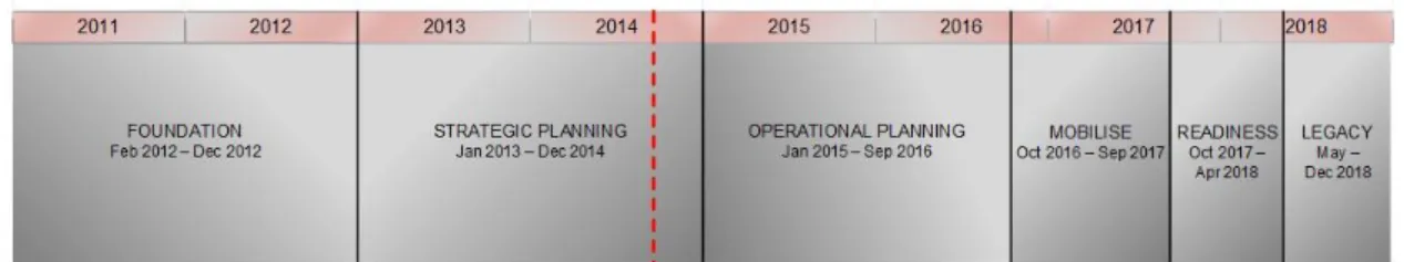 Figure 2D outlines the key phases in the Games planning schedule. The foundation phase is  complete and the Games are currently in the strategic planning phase, which relates to the  period from January 2013 to December 2014