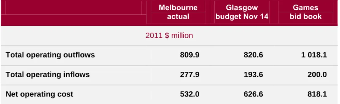 Figure 3A demonstrates this conservative approach by comparing the operating costs of the  bid budget to the actual costs of the 2006 Melbourne Commonwealth Games (the Melbourne  Games); and to the Glasgow budget in 2014, expressed in 2011 Australian dolla