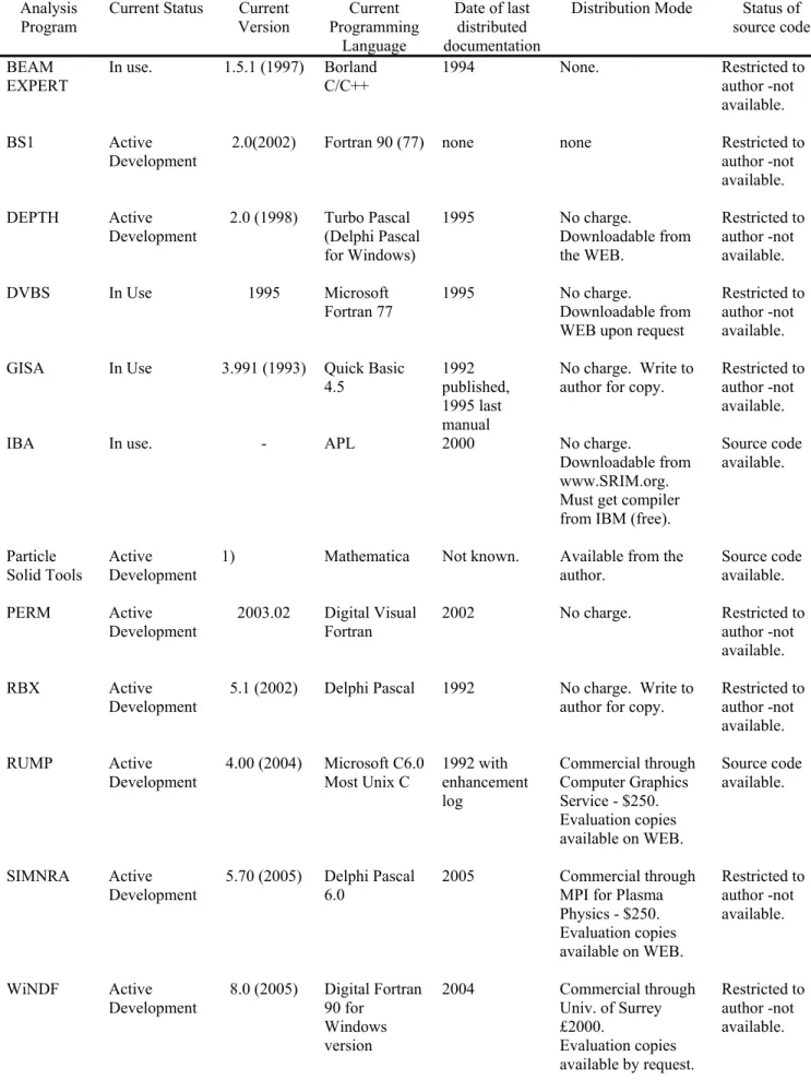TABLE 2. Current status of analysis programs. 