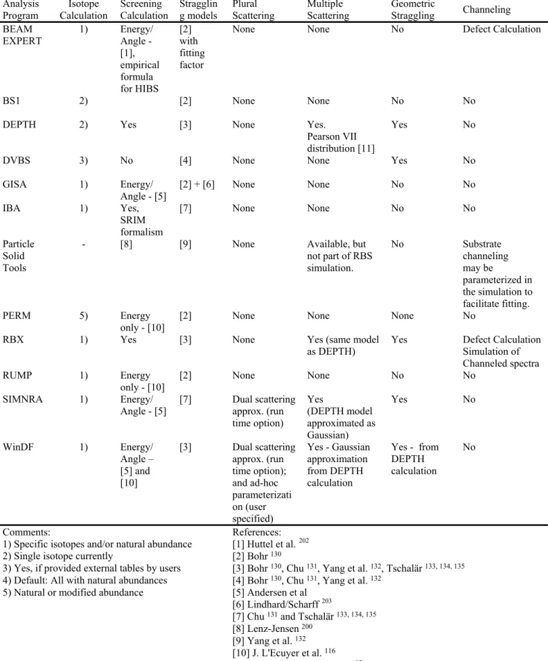 TABLE 5. Fundamental physics handled in the simulations.  Analysis  Program  Isotope  Calculation  Screening  Calculation  Stragglin g models  Plural  Scattering  Multiple  Scattering  Geometric Straggling  Channeling  BEAM  EXPERT  1) Energy/ Angle -  [1]
