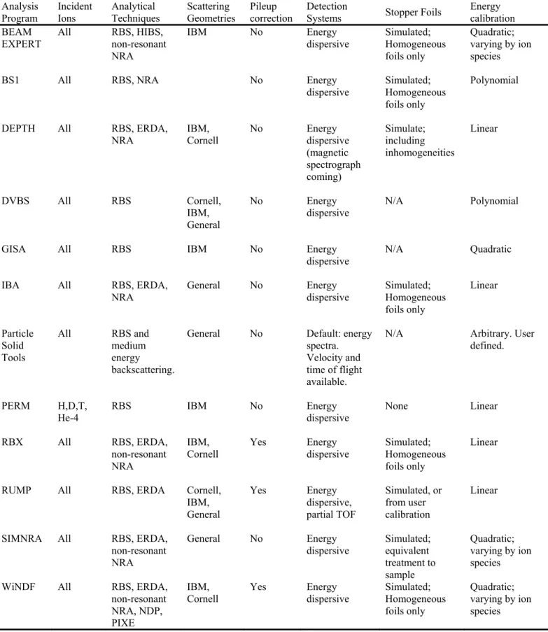 TABLE 6. Experimental conditions and simulation capabilities.  Analysis  Program  Incident Ions  Analytical  Techniques  Scattering  Geometries  Pileup  correction  Detection 