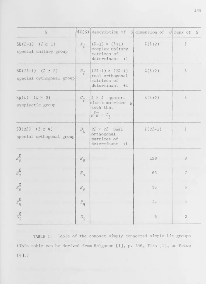 TABLE 1. Table of the compact simply connected simple Lie groups 