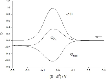 Figure 1.  A theoretical dimensionless square wave voltammogram of electrode reaction (2)