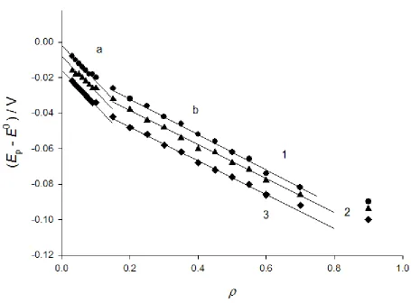 Figure 3.  Dependence of net peak potentials on the dimensionless inverse electrode radius;  = 0 (1), 0.5 (2) and 7.5 (3)