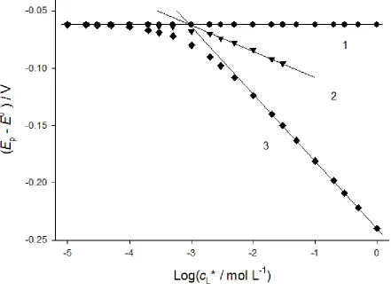 Figure 4. Dependence of peak potential on the logarithm of ligand concentration;  = 0.03 (A) and 0.5 (B);  = 0 (1), 0.5 (2) and  (3)