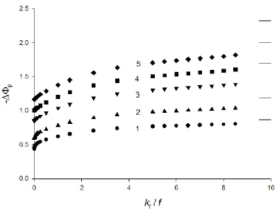 Figure 5.  Relationship between net peak currents and the dimensionless dissociation rate constant:  =                   0.03 (1), 0.1 (2), 0.3 (3), 0.5 (4) and 0.7 (5)