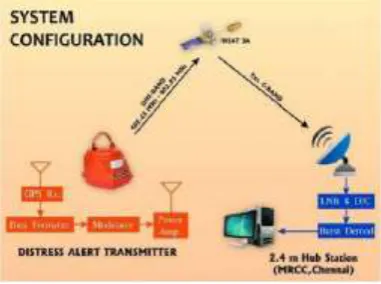 Fig. 1 GPS SIGNAL TRANSMISSION   All we require is an accurate clock. By comparing 