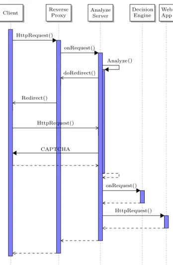 Fig. 4: Sequence diagram for traffic redirected to the Analyzer.