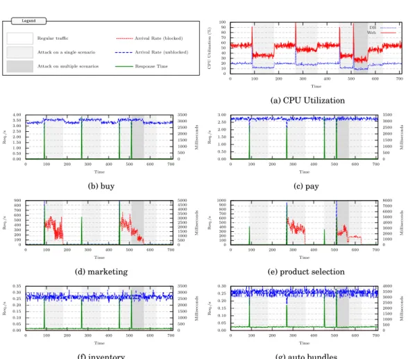 Fig. 7: Experiment with LOIC, using the performance model.
