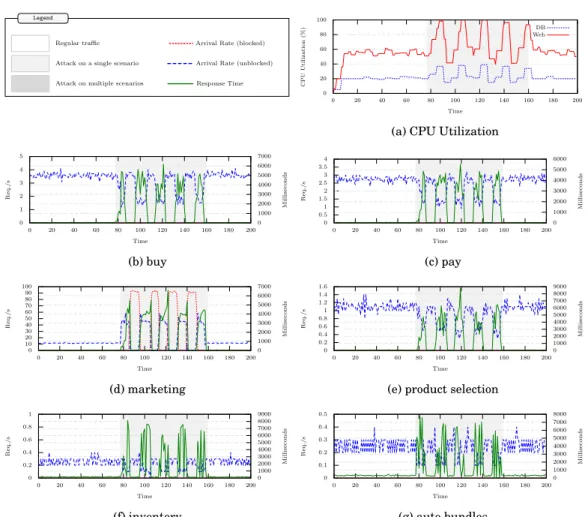 Fig. 8: Experiment with emulated DoS attack, without the performance model (using AD-CPU).