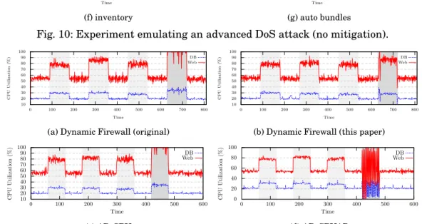 Fig. 11: CPU Utilization of the web application during an advanced DoS attack for four mitigation approaches.