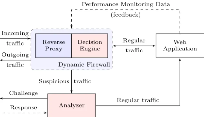 Fig. 1: DoS detection and mitigation architecture.