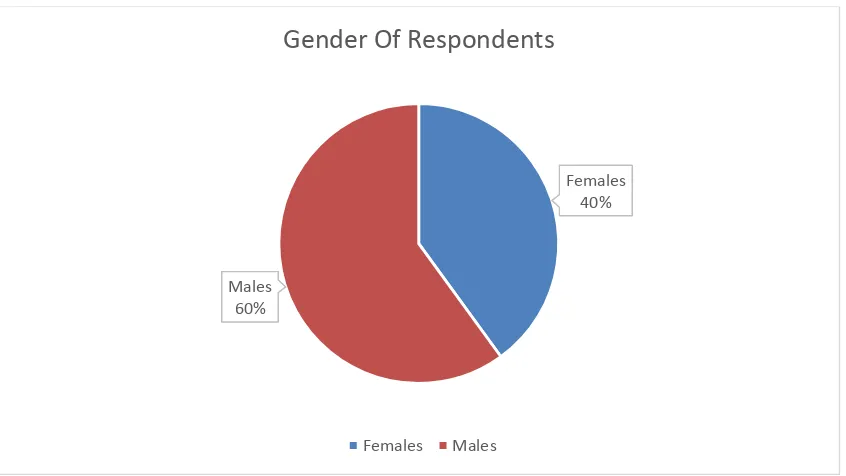 Figure 4.1 Gender Of Respondents 