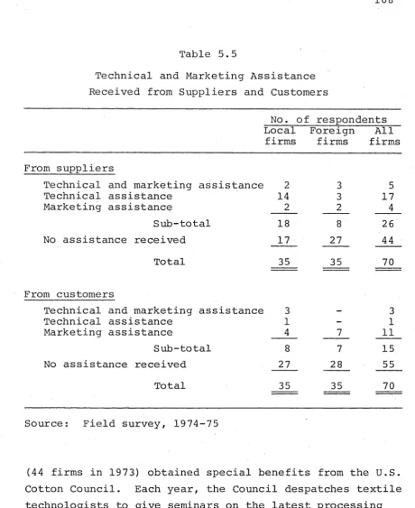 Table 5.5Technical and Marketing Assistance 