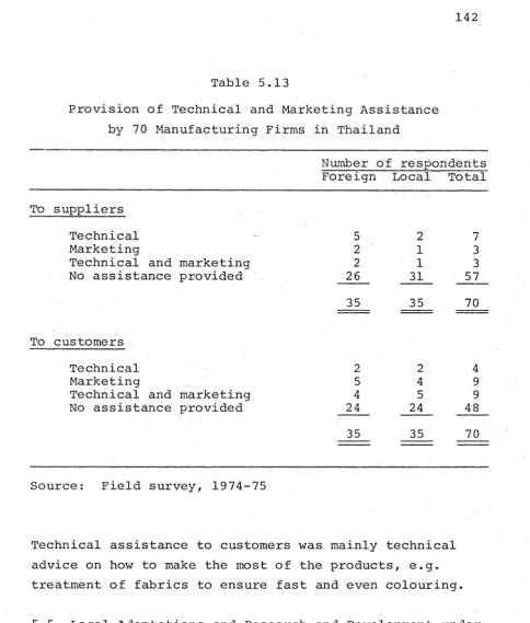 Table 5.13Provision of Technical and Marketing Assistance 